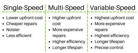 multi speed vs variable speed
