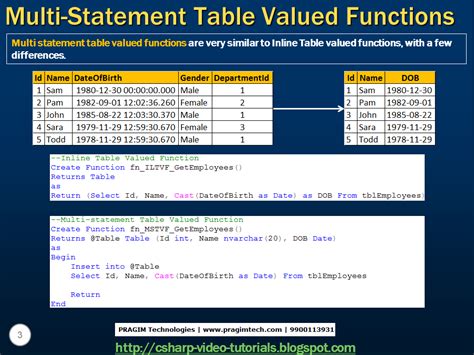 multi statement table valued function in sql server