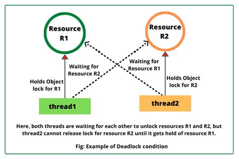 Multi Thread Deadlock Example