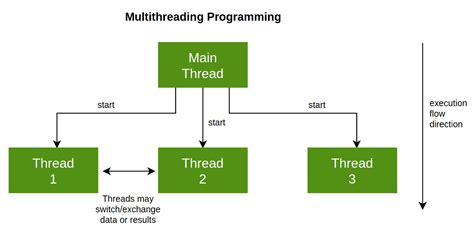 Multi Threading In Computer System Architecture