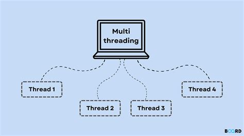 Multi Threading In Software Testing
