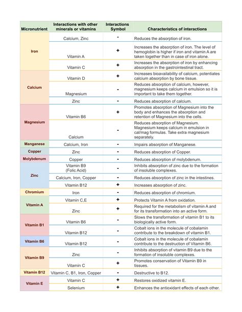 Multi Vitamin Interactions With Buspar