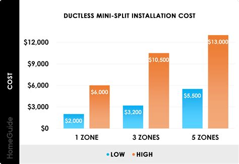 Multi Zone Mini Split Installation Cost