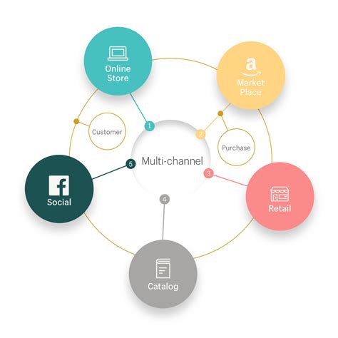 multi-channel marketing service
