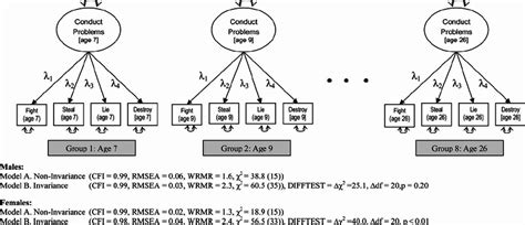 Multi-Group Factorial Analysis
