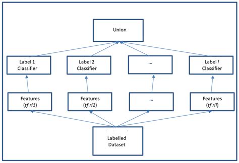 Multi-Label Text Classification