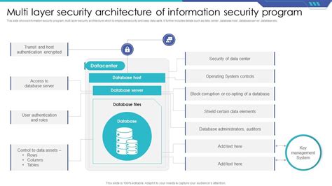 multi-layer security architecture
