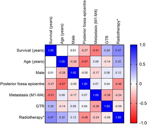 Multi-Parameter Correlation Analysis