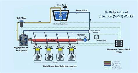 Multi-Point Fuel Injection (Mpfi)