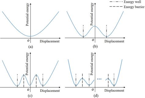 Multi-Stable Potential