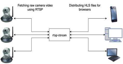 multicasting live stream protocol