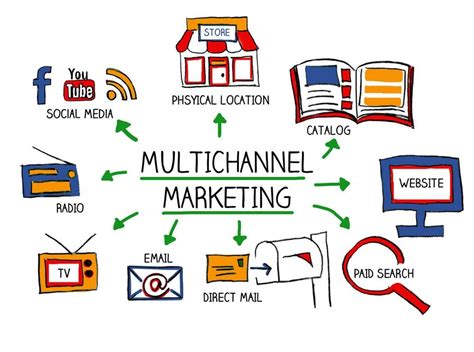 multichannel marketing refers to