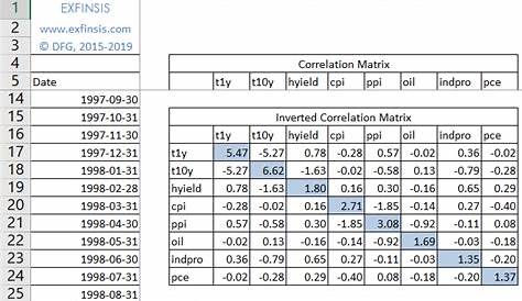 Multicollinearity Matrix In Excel Correlation For All Measures Plus Age. Values Above