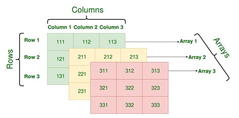 multidimensional array simple example