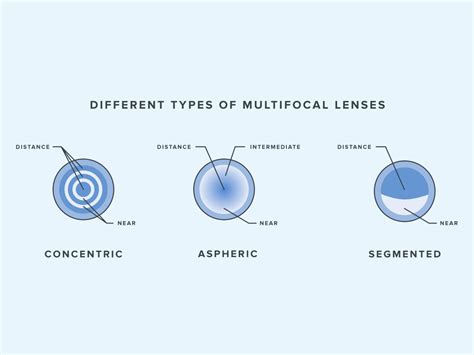 Multifocal Lenses Not Working