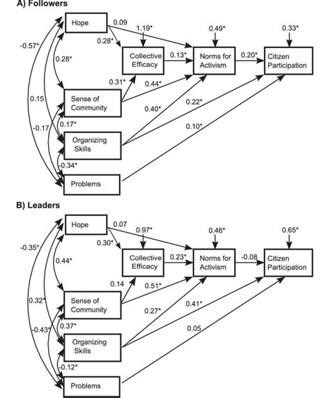 Multigroup Structural Analysis