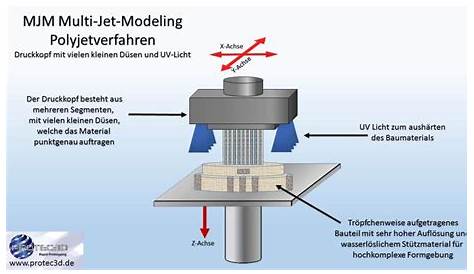 3D Systems MultiJet Printing MultiJet Modeling process