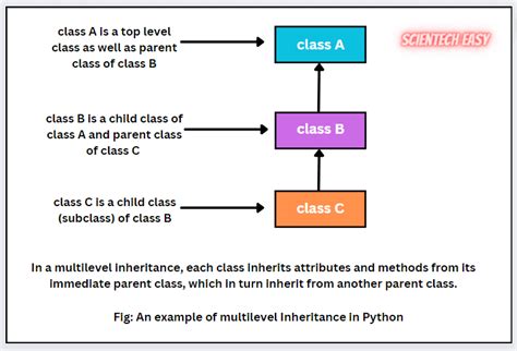 multilevel inheritance definition in python