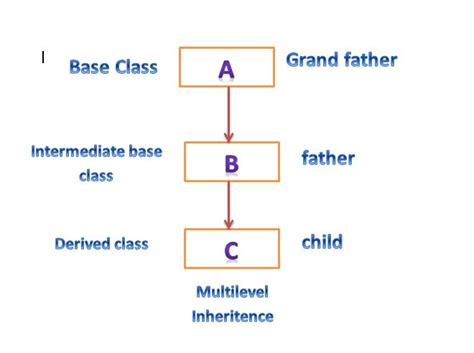 multilevel inheritance example in cpp