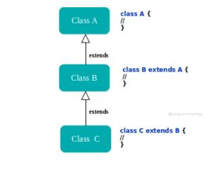 multilevel inheritance in java with example programs pdf