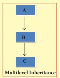 multilevel inheritance program in c++