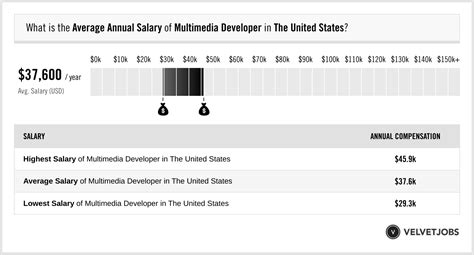 Multimedia Design And Development Salary