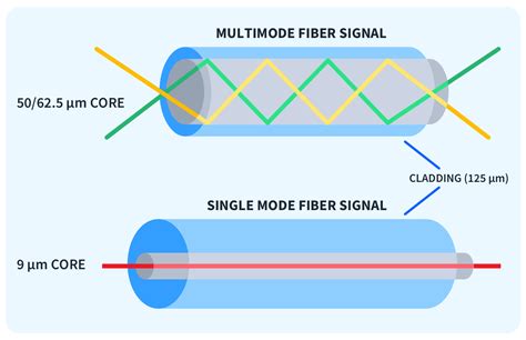 Single mode vs. Multimode fiber optic cables PeakOptical A/S