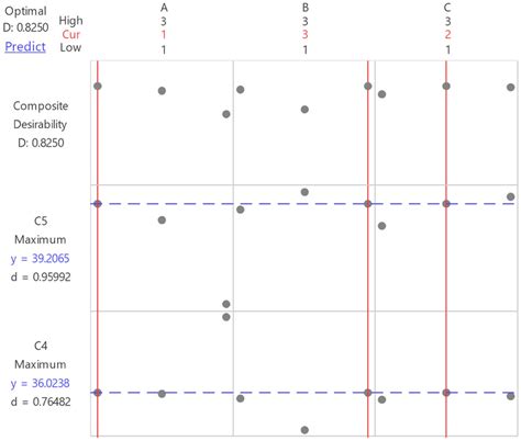 Multiparameter Optimization Desirability