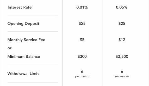 Wells Fargo Bank Way2Save Savings Account 2024 Review