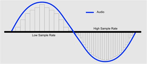 Multiple Audio Sampling Rate