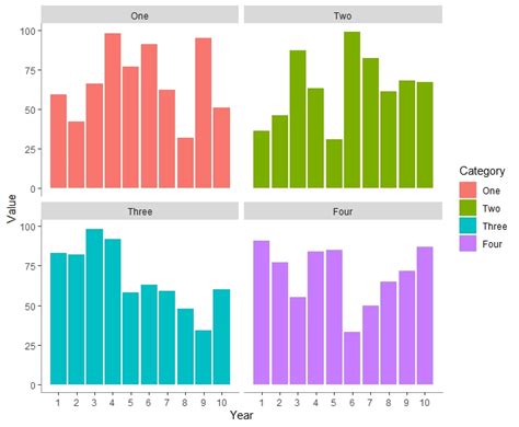 Multiple Bar Chart In R Ggplot2