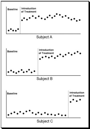 multiple baseline design aba example