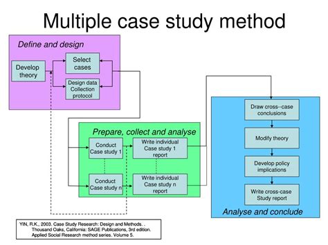 multiple case study research design