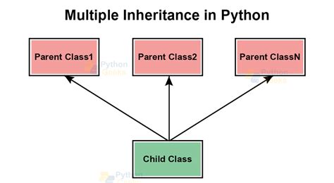 multiple inheritance definition in python