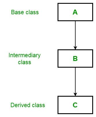 multiple inheritance example in c sharp