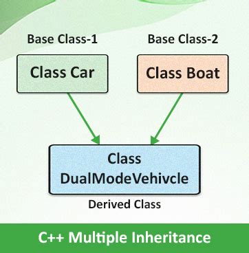 multiple inheritance example in cpp