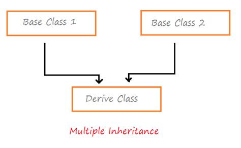 multiple inheritance in c++ example program