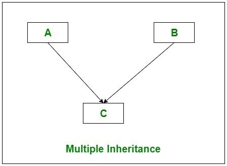 multiple inheritance in c program