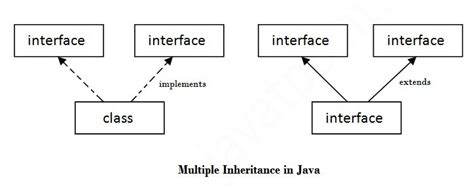 multiple inheritance in java by using interface
