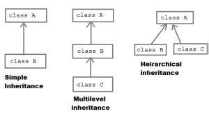 multiple inheritance in java interview questions