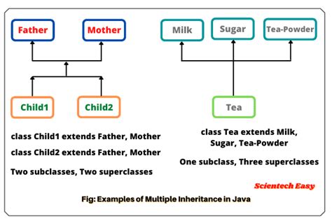 multiple inheritance in java with realtime example