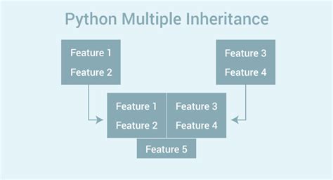 multiple inheritance program in python