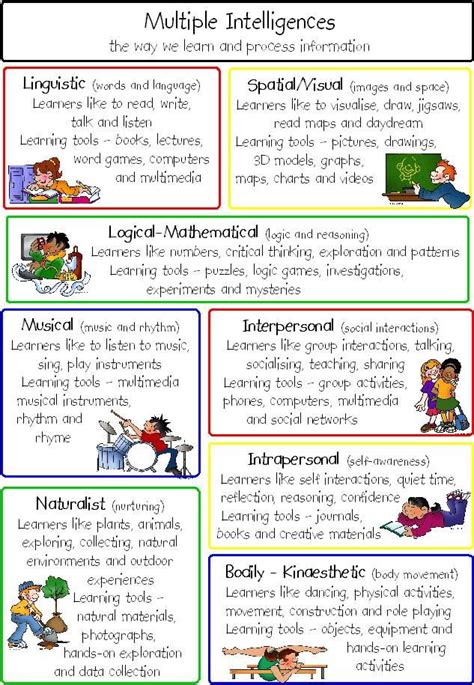 multiple intelligences lesson plan template