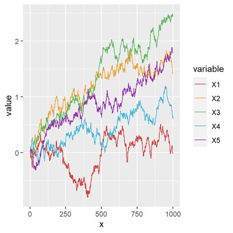 Multiple Line Chart Ggplot