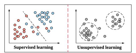 multiple linear regression is supervised or unsupervised