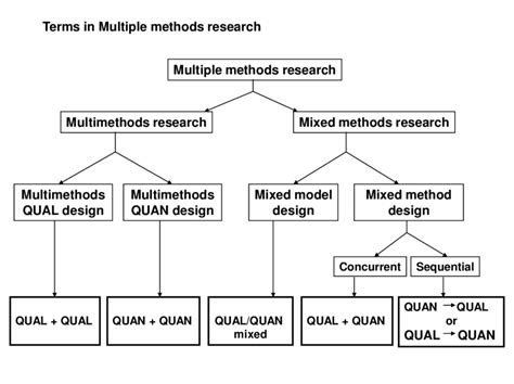 multiple methods research design