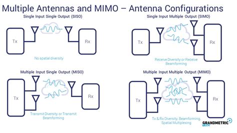 Multiple Mimo Antenna