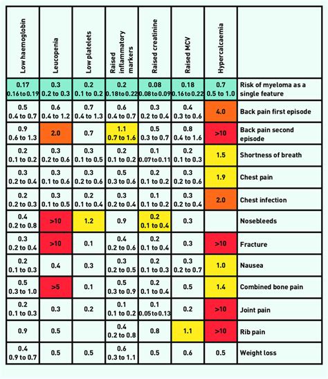 multiple myeloma blood test indicators