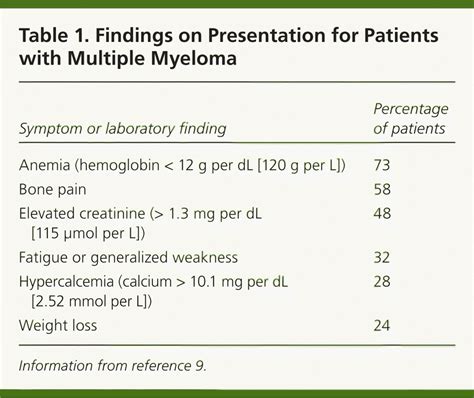 multiple myeloma blood test numbers