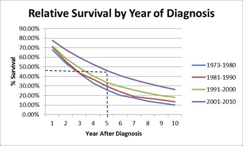 multiple myeloma cancer survival rate